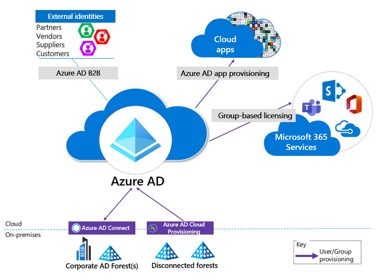 Single Azure AD tenant for large enterprises, part 1: Bring 'em all in